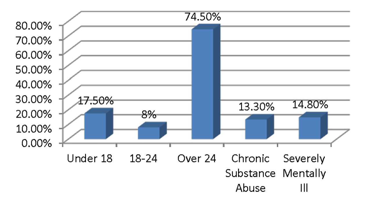 A graph with statistics describing homelessness in Jacksonville.