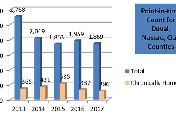 Graph on Homelessness in Jacksonville