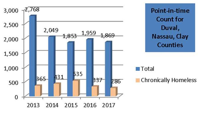 Graph on Homelessness in Jacksonville